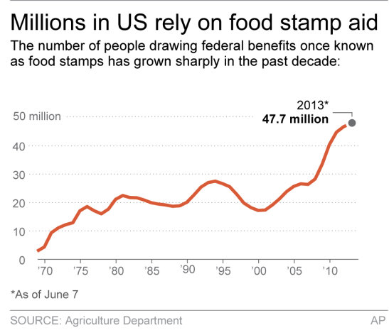 <p> Chart shows federal food stamp participation since 1969; 2c x 3 inches; 96.3 mm x 76 mm;