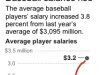 Graphic shows average salaries in Major League Baseball from 1970-