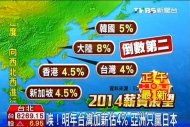 唉！明年台灣加薪估4%　亞洲只贏日本