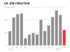 The U.S. job market slowed in March as companies hit the brakes on hiring amid uncertainty about the economy's growth prospects. The unemployment rate dipped, but mostly because more Americans stopped looking for work. The Labor Department said Friday that the economy added 120,000 jobs in March, down from more than 200,000 in each of the previous three months. (AP Graphic)