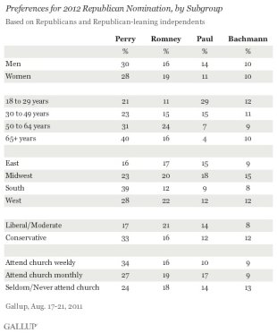 Gallup: Perry leading nationally, Romney second, Paul third | The ...