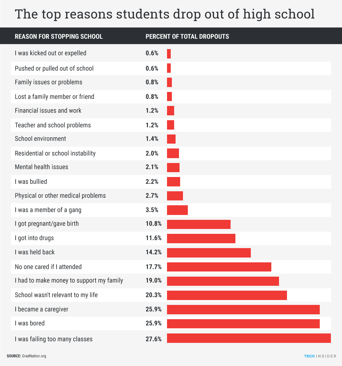 The most common reasons students drop out of high school are heartbreaking