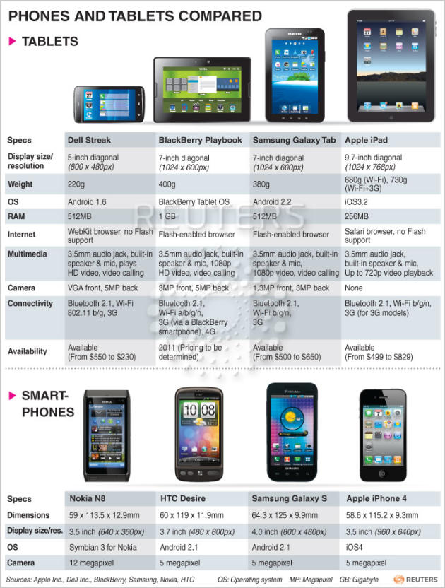 iPad2 Compared