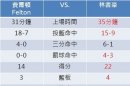 NBA／命中率飆升　林書豪強壓尼克肥頓