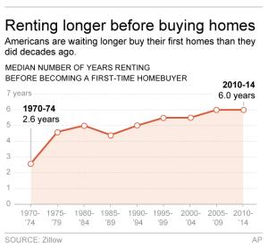 Graphic shows median number of years renting before&nbsp;&hellip;