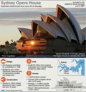 Graphic fact file on Australia's Sydney Opera House …