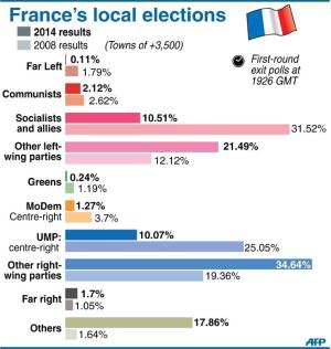 France&#39;s local elections