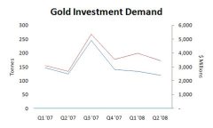Gold Investment Demand