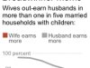 Chart shows earning trends for married families since