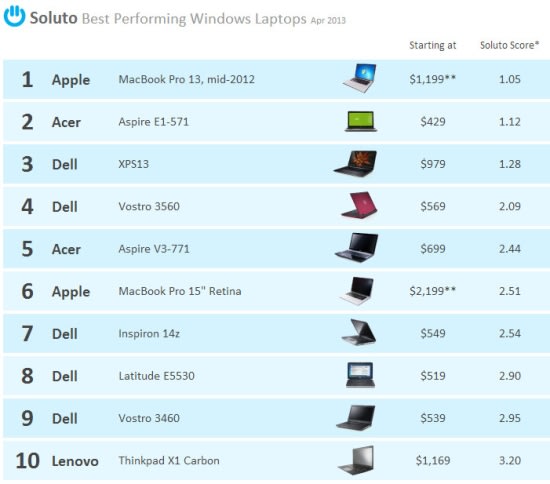 Windows在各款筆電上的穩定性/效能表現排行榜。總分愈低其表現愈佳