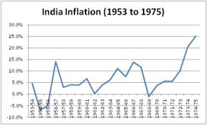 India grapples to structure its economy (1950-1975)