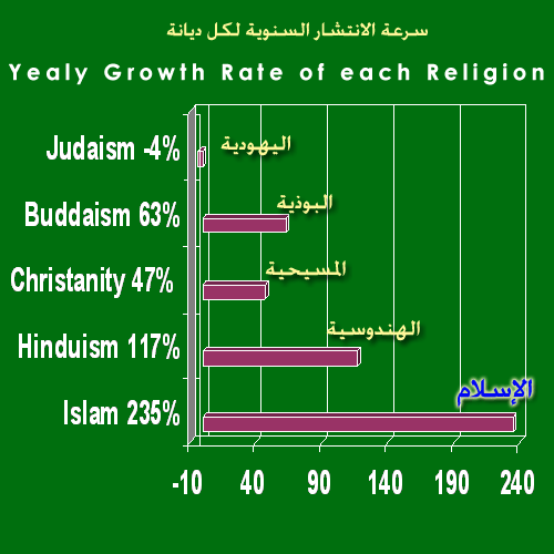 حقيقة علمية: الدين الأسرع انتشاراً في العالم Islam