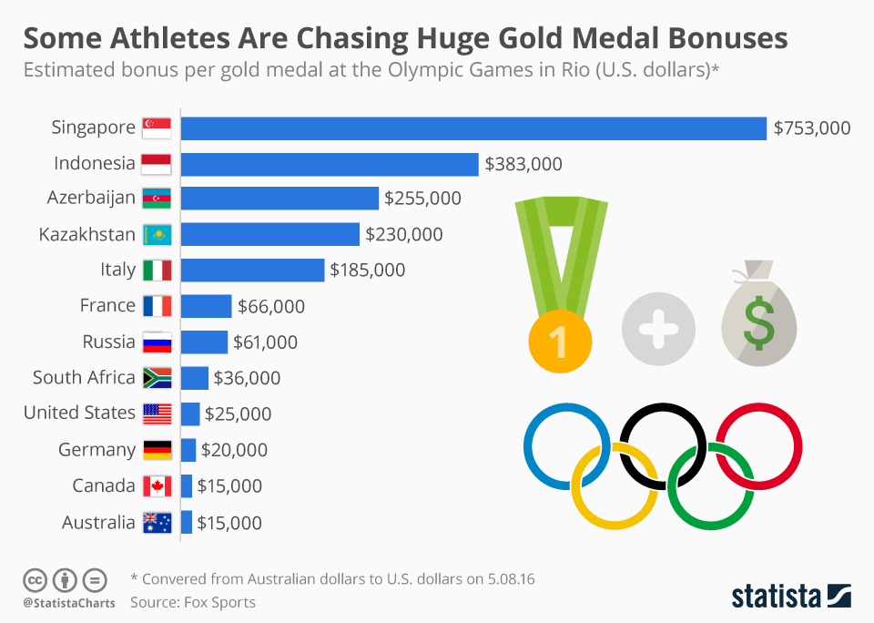 Infographic: Some Athletes Are Chasing Huge Gold Medal Bonuses | Statista