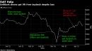 Softbank’s $23 Billion Buyback Helps Investors Overlook Profit Hit
