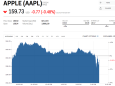 Apple escapes the Dow&apos;s 1,500 point drop largely unscathed (AAPL)