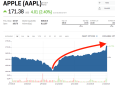 Apple is surging after Warren Buffett's Berkshire Hathaway ups its stake (AAPL)