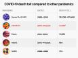 How the coronavirus death toll compares to other pandemics, including SARS, HIV, and the Black Death