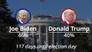               	US election: Biden lead over Trump cut to six points              